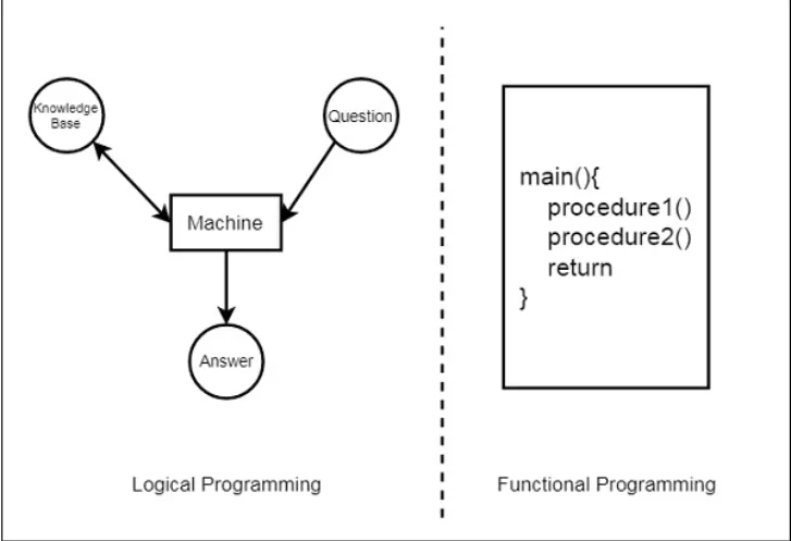 Diferencias entre programación funcional y lógica